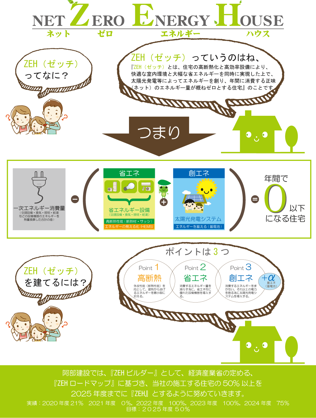 2025年～ＺＥＨの取り組みについて