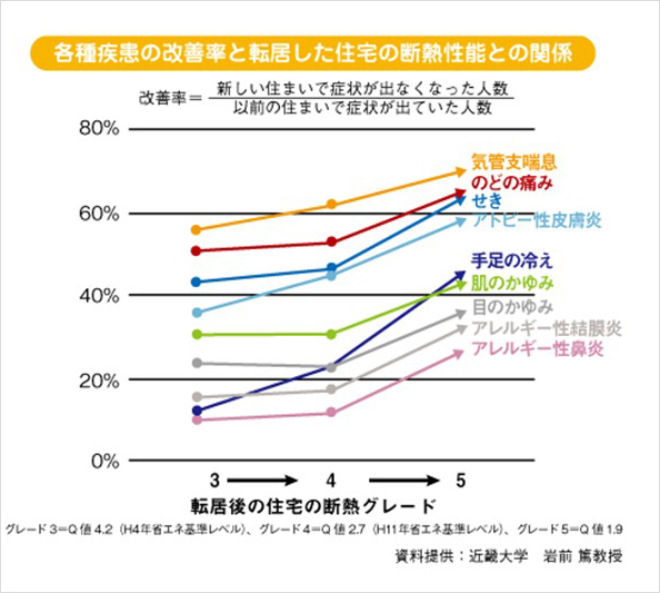 疾患改善